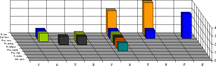 Fangzeitraum von 1. bis 21. August